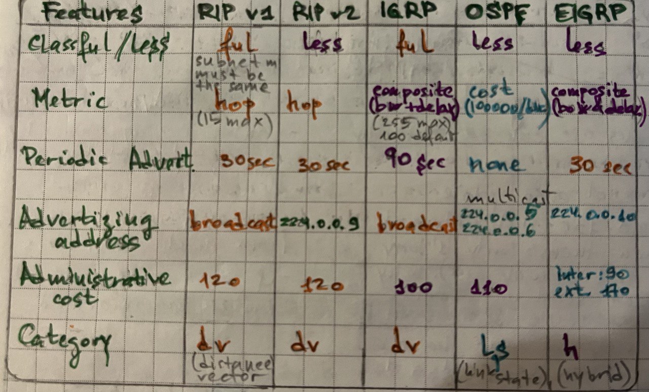 routing-protocols-table