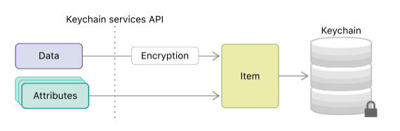 ios-keychain-api