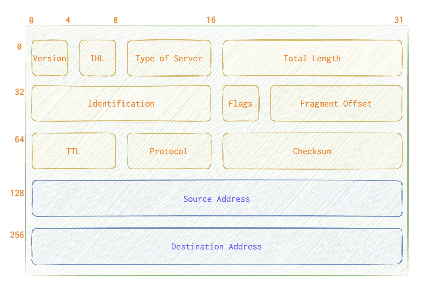 ipv4