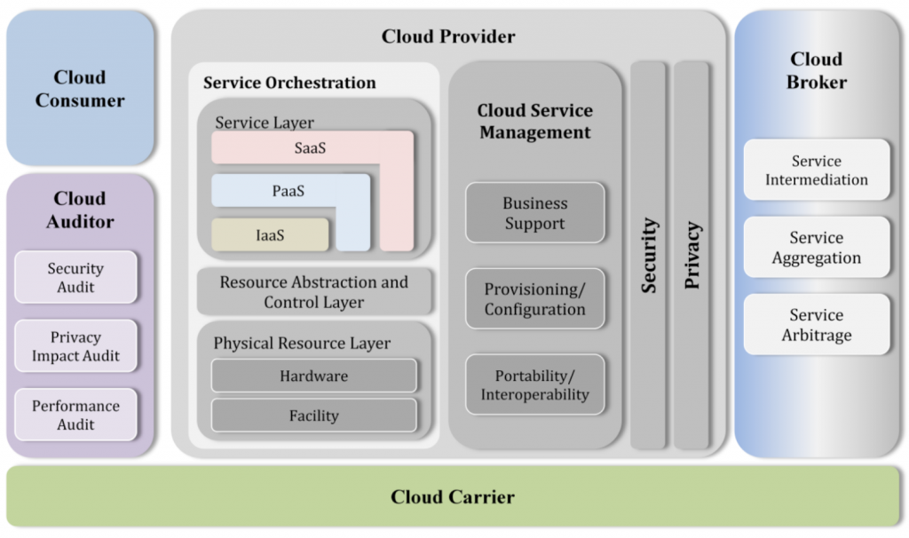 cloud-computing-ref-model