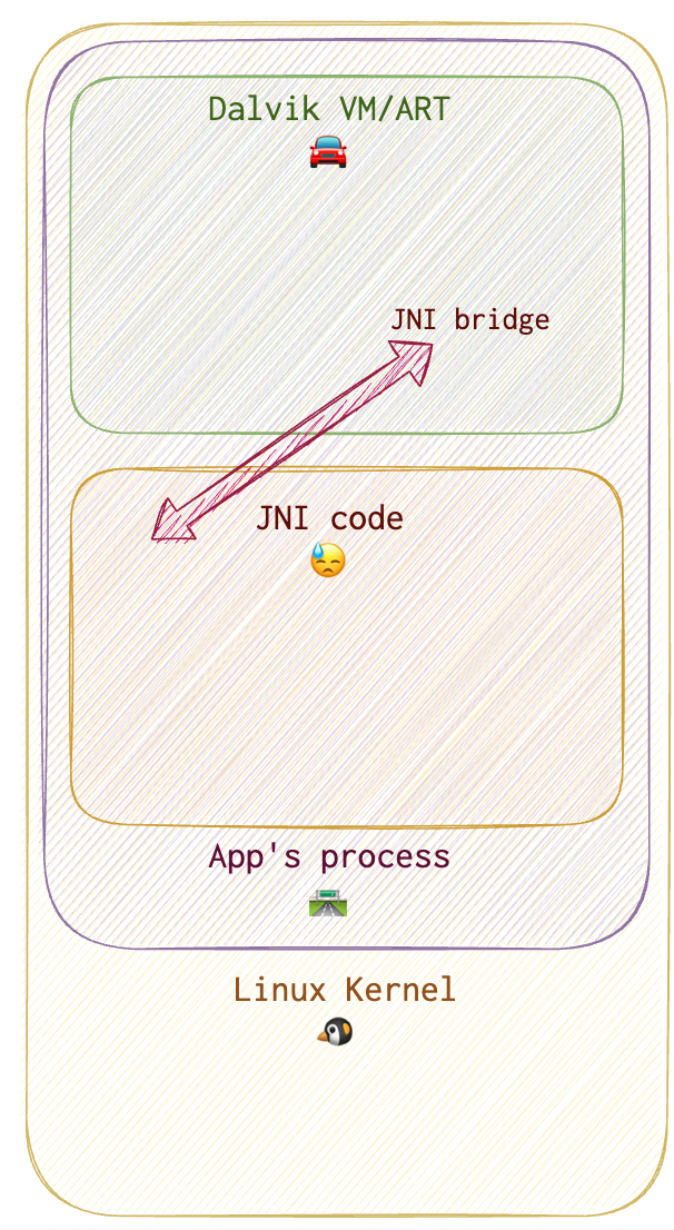 android-process-arch